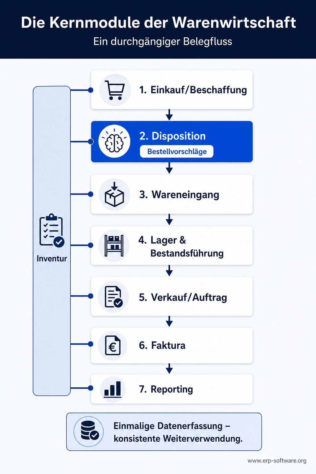 Infografik: Die Kernmodule eines Warenwirtschaftssystems als durchgaengiger Belegfluss von Einkauf und Beschaffung ueber die Disposition als zentrales Steuerungs-Gehirn, Wareneingang, Lager- und Bestandsfuehrung, Verkauf und Auftragsabwicklung bis zu Faktura und Reporting. Die Disposition erzeugt automatische Bestellvorschlaege, die Inventur wirkt als Querschnittsfunktion. Die Grafik zeigt, wie Stammdaten einmal erfasst und in allen Folgeprozessen konsistent weiterverwendet werden.