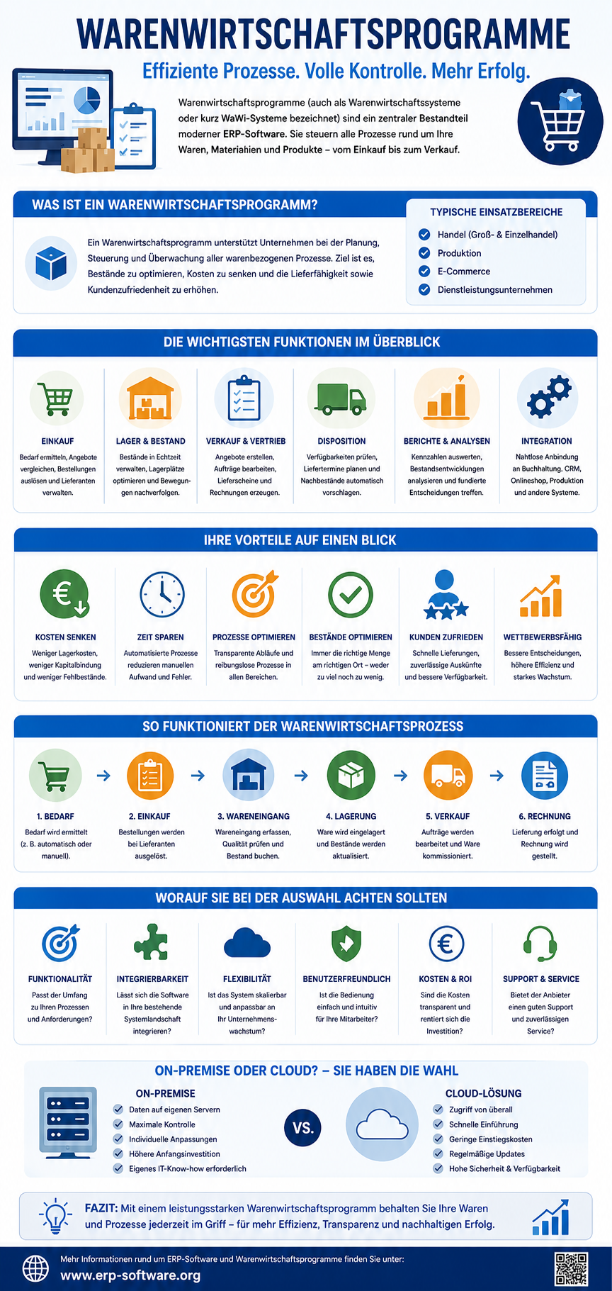 Infografik zu Warenwirtschaftsprogrammen mit Definition, Funktions-Modulen, typischen Vorteilen sowie Prozess-Schritten von Einkauf bis Versand. Warenwirtschaftssysteme steuern Material- und Warenbewegungen vom Lieferanten bis zum Kunden und decken Bestandsführung, Lagerverwaltung, Rechnungswesen sowie Berichtswesen integriert ab. Die Grafik vergleicht zudem Cloud- und On-Premise-Bereitstellung und nennt Auswahl-Kriterien wie Branchen-Fit, Schnittstellen und Skalierbarkeit.