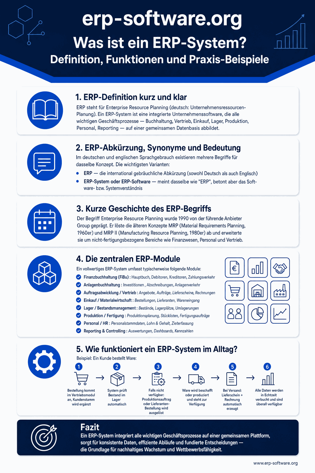 ERP-System-Definition 2026 mit allen Modulen, vier Kern-Eigenschaften und klarer Abgrenzung zu CRM, BI und DMS