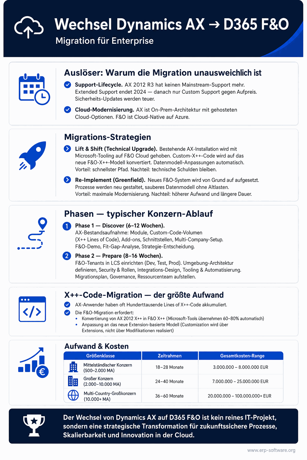 Migration von Microsoft Dynamics AX zu Dynamics 365 Finance &amp