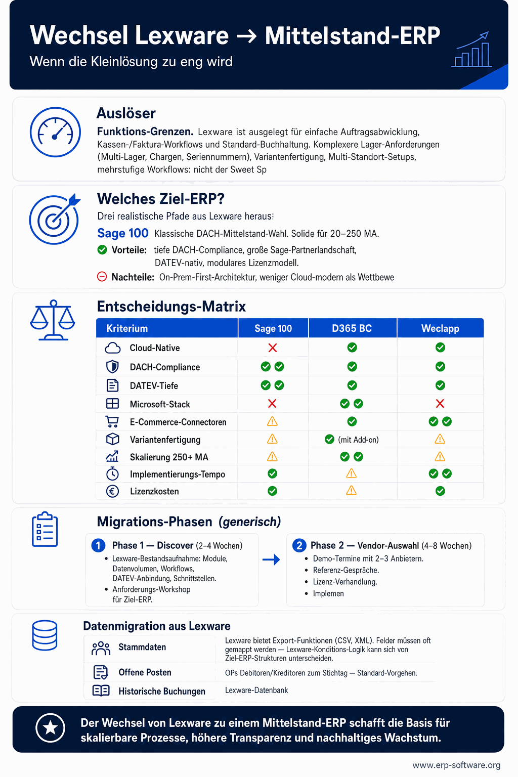 Migration von Lexware auf ein vollwertiges Mittelstand-ERP mit Trigger-Punkten, Anbieter-Optionen und Daten-Übernahme
