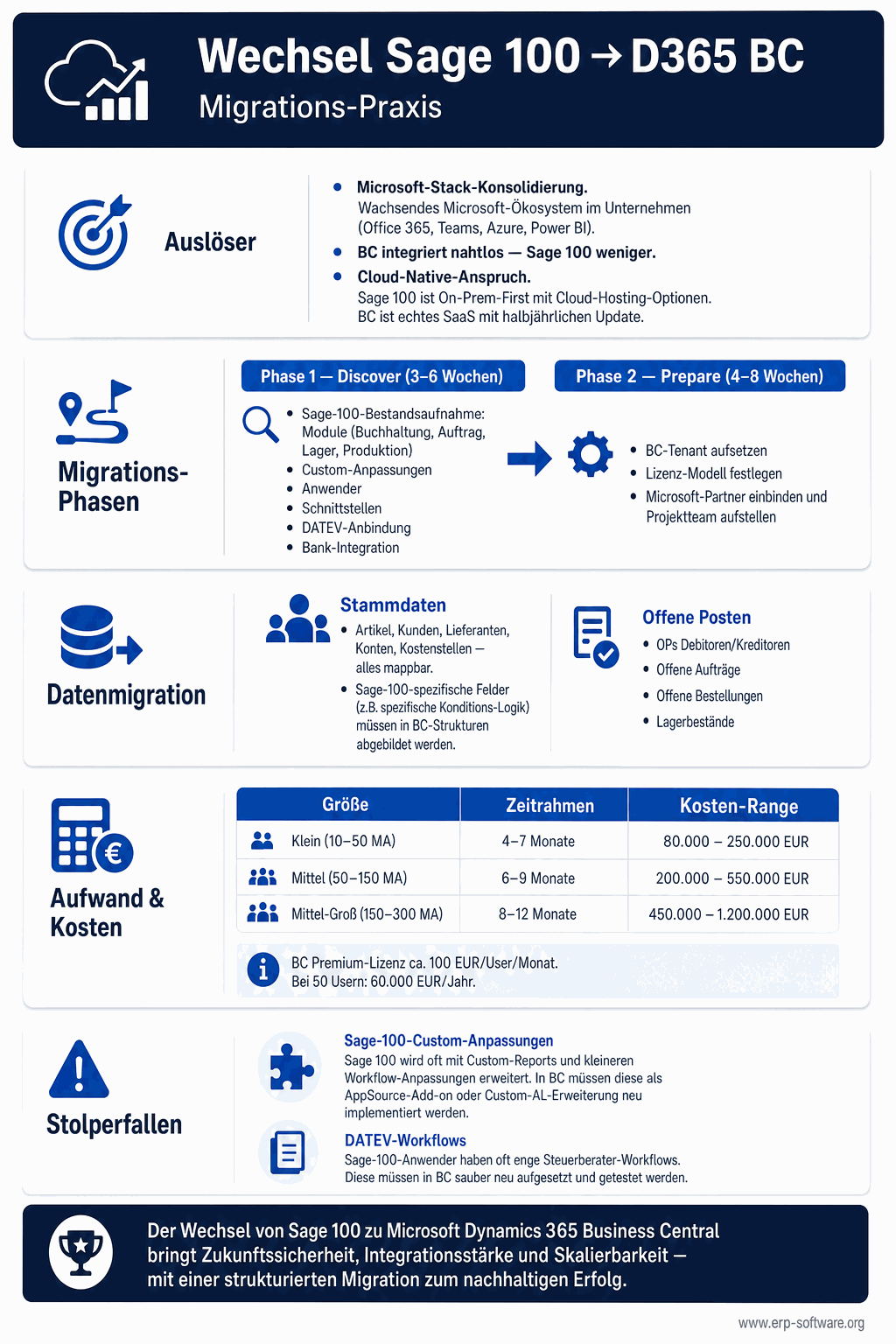 Migration von Sage 100 zu Microsoft Dynamics 365 Business Central mit Vergleich, Daten-Übernahme und Cloud-Vorteilen
