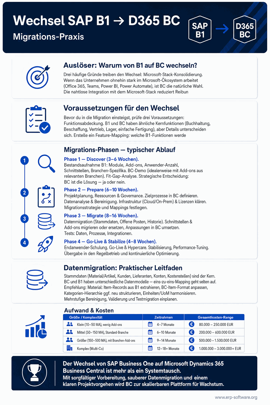 Migration von SAP Business One auf Microsoft Dynamics 365 Business Central mit Funktions-Vergleich, Aufwand und typischen Stolperfallen