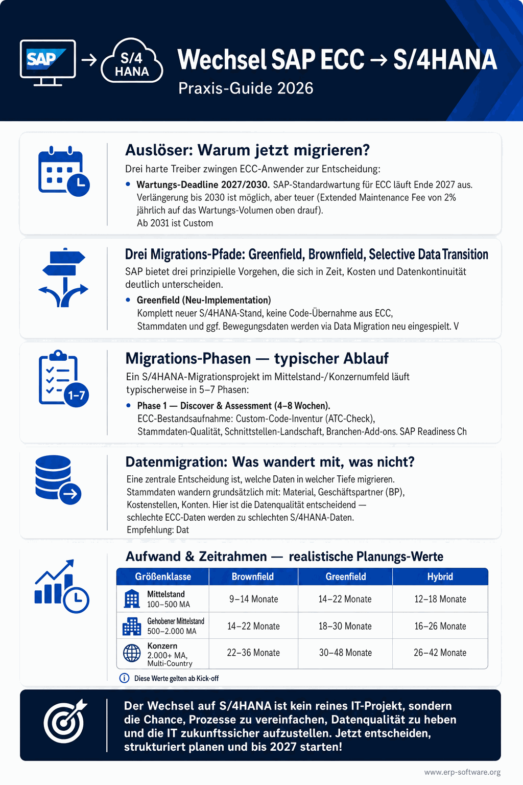 Migration von SAP ECC auf S/4HANA mit Brownfield-, Greenfield- und Selective-Data-Transition-Strategien sowie typischen Migrations-Risiken