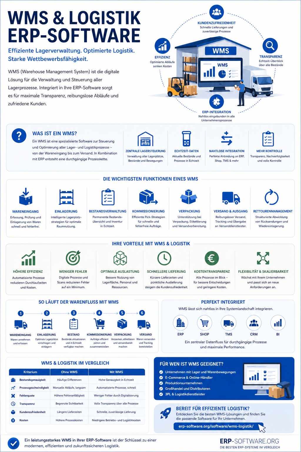 WMS- und Logistik-Software-Architektur: Lagerverwaltung, Pick-Strategien, Carrier-Integration (DHL, DPD, UPS) und Schnittstellen zu ERP-Systemen für Versandhandel und Großhandel
